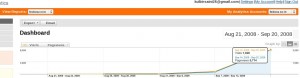 Google Analytics stats for fedora.co.in